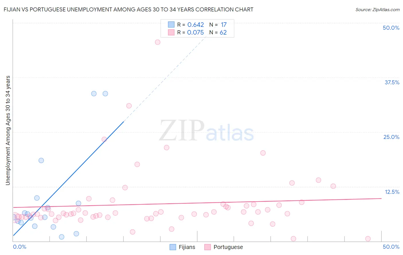Fijian vs Portuguese Unemployment Among Ages 30 to 34 years