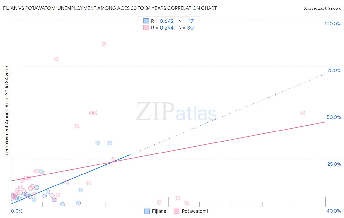 Fijian vs Potawatomi Unemployment Among Ages 30 to 34 years
