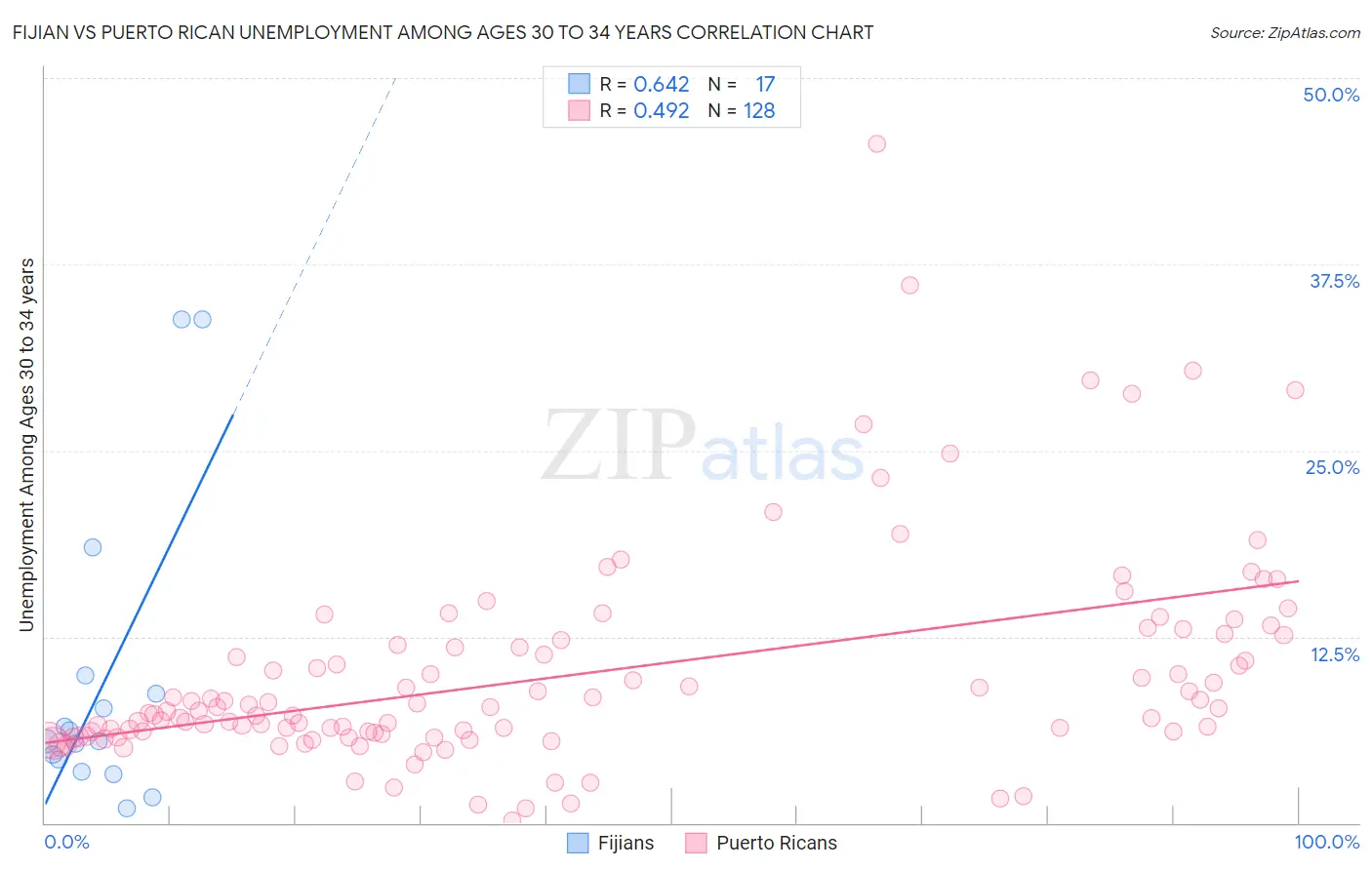 Fijian vs Puerto Rican Unemployment Among Ages 30 to 34 years