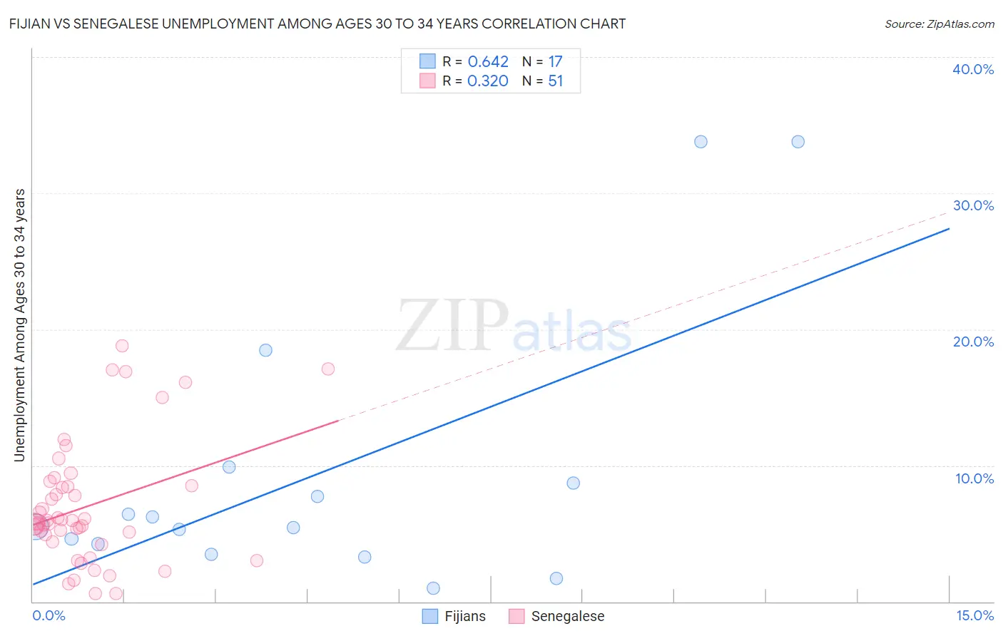Fijian vs Senegalese Unemployment Among Ages 30 to 34 years