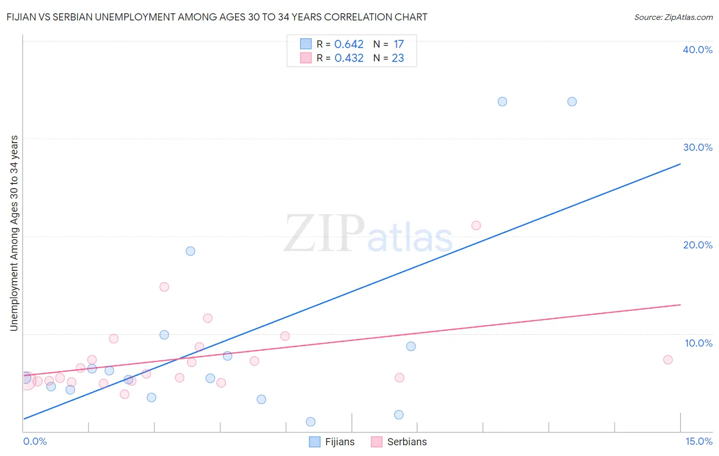 Fijian vs Serbian Unemployment Among Ages 30 to 34 years