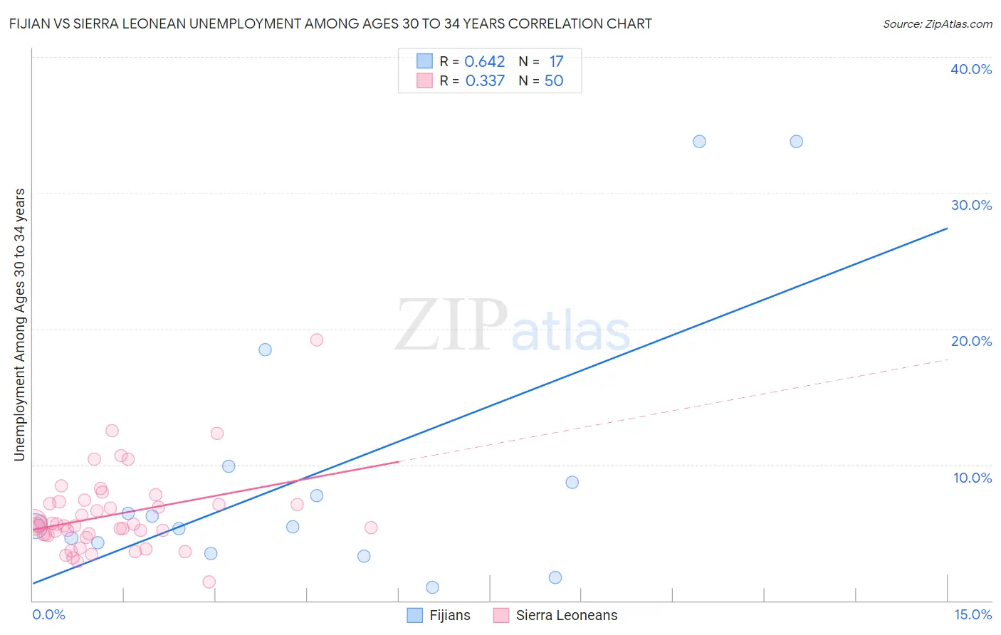 Fijian vs Sierra Leonean Unemployment Among Ages 30 to 34 years