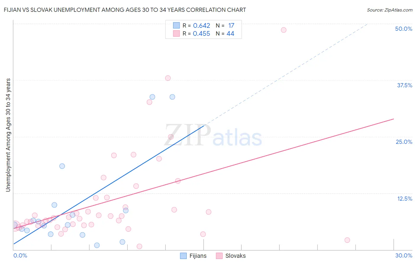 Fijian vs Slovak Unemployment Among Ages 30 to 34 years