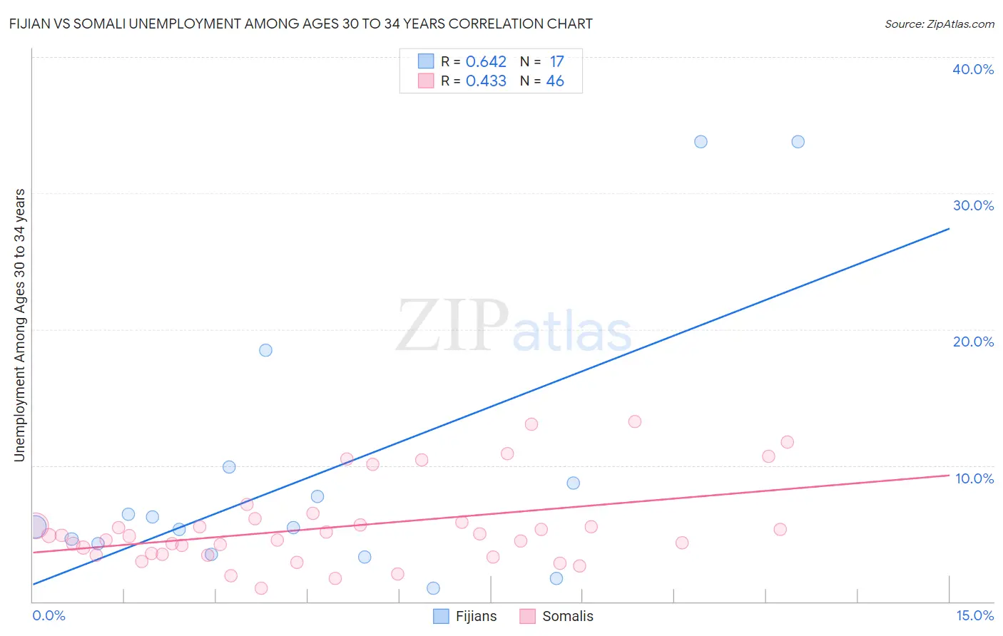 Fijian vs Somali Unemployment Among Ages 30 to 34 years