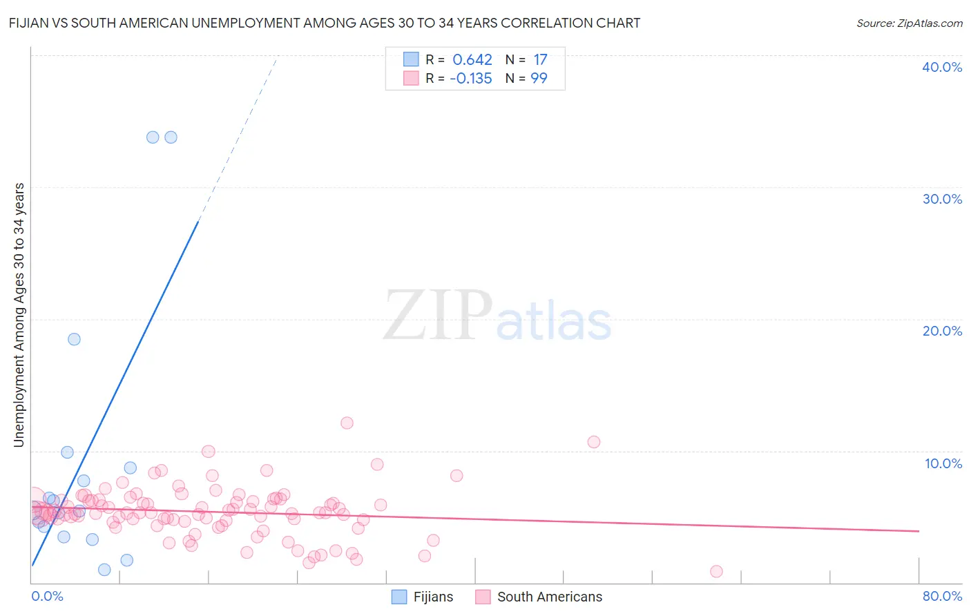 Fijian vs South American Unemployment Among Ages 30 to 34 years