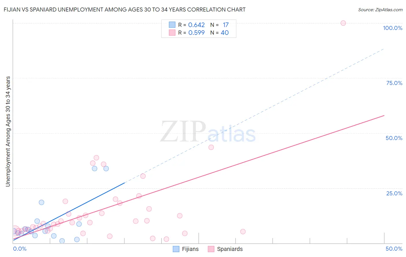 Fijian vs Spaniard Unemployment Among Ages 30 to 34 years