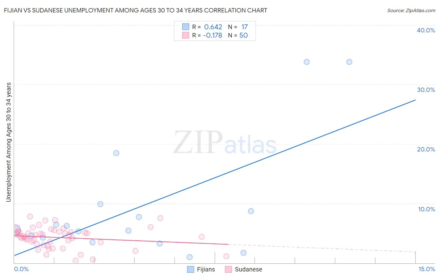 Fijian vs Sudanese Unemployment Among Ages 30 to 34 years