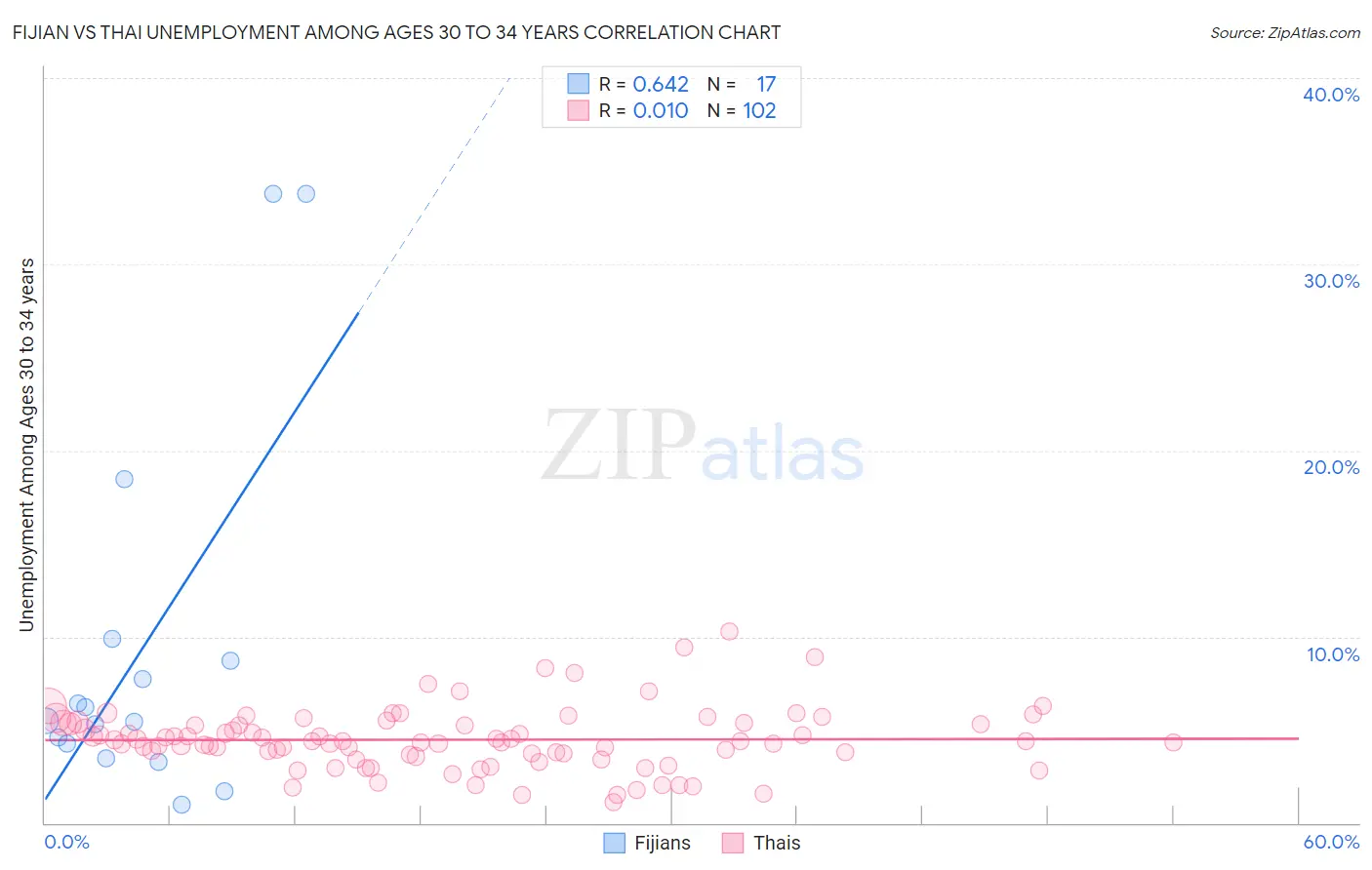 Fijian vs Thai Unemployment Among Ages 30 to 34 years