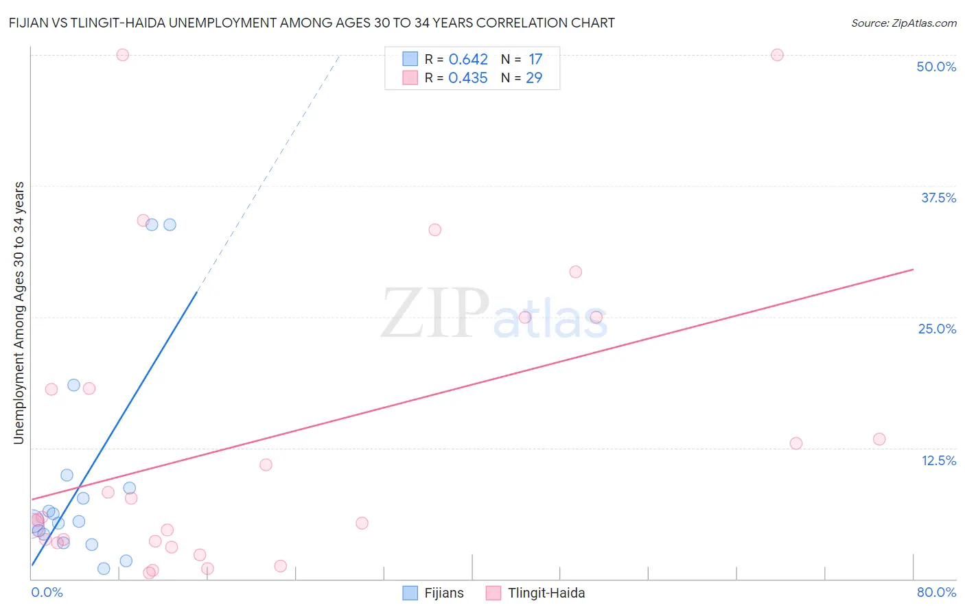 Fijian vs Tlingit-Haida Unemployment Among Ages 30 to 34 years