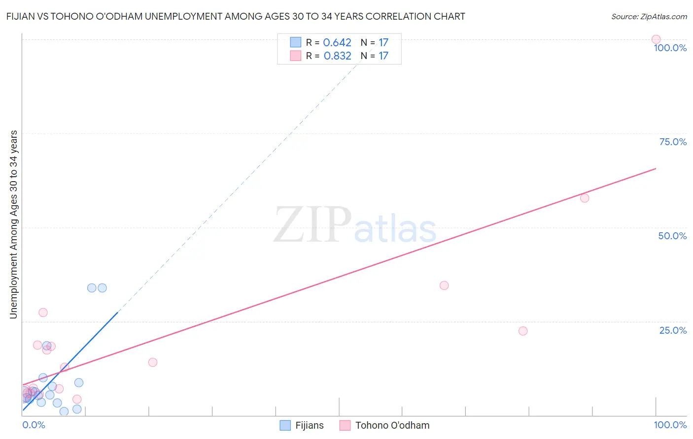 Fijian vs Tohono O'odham Unemployment Among Ages 30 to 34 years