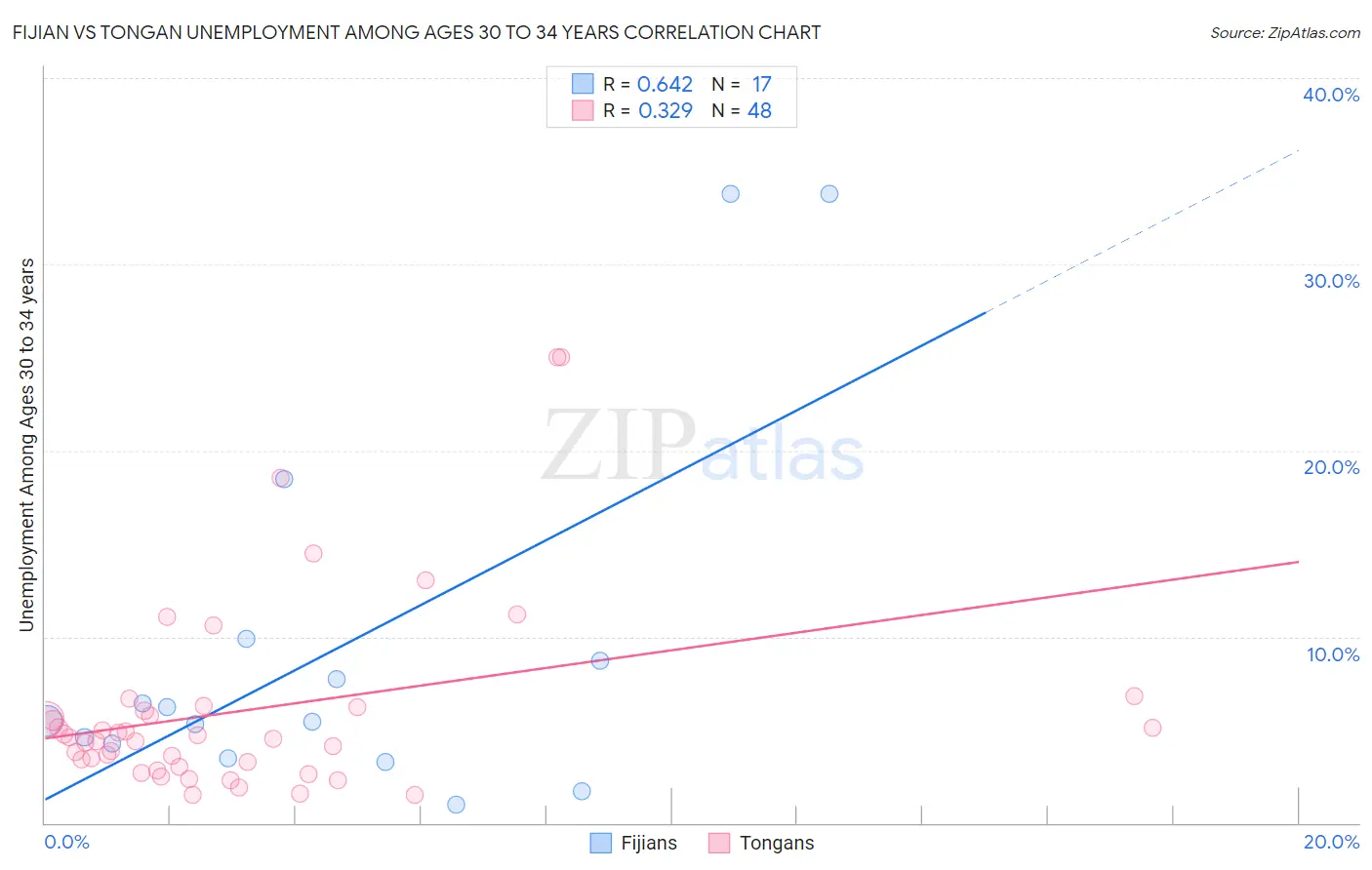 Fijian vs Tongan Unemployment Among Ages 30 to 34 years