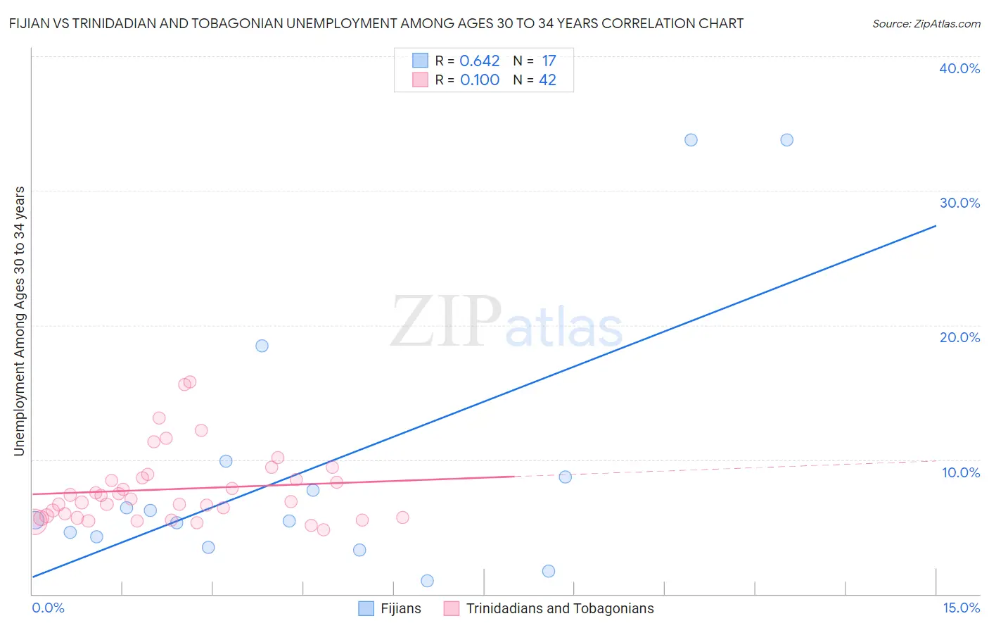 Fijian vs Trinidadian and Tobagonian Unemployment Among Ages 30 to 34 years