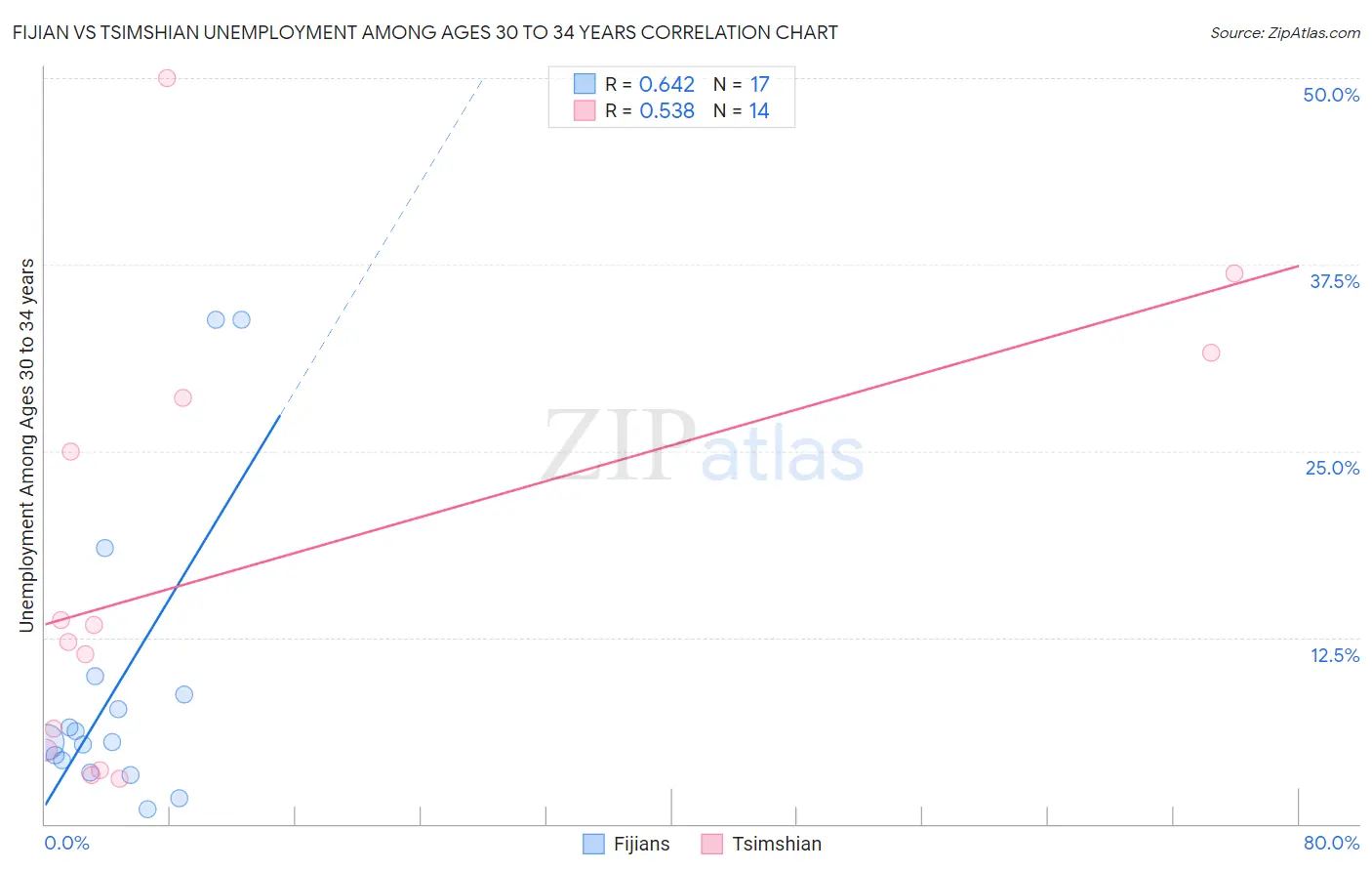 Fijian vs Tsimshian Unemployment Among Ages 30 to 34 years