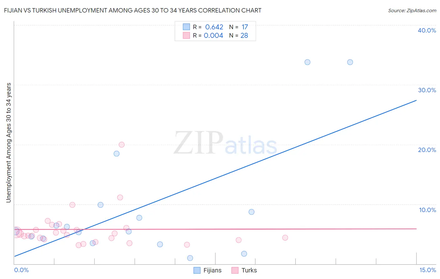 Fijian vs Turkish Unemployment Among Ages 30 to 34 years