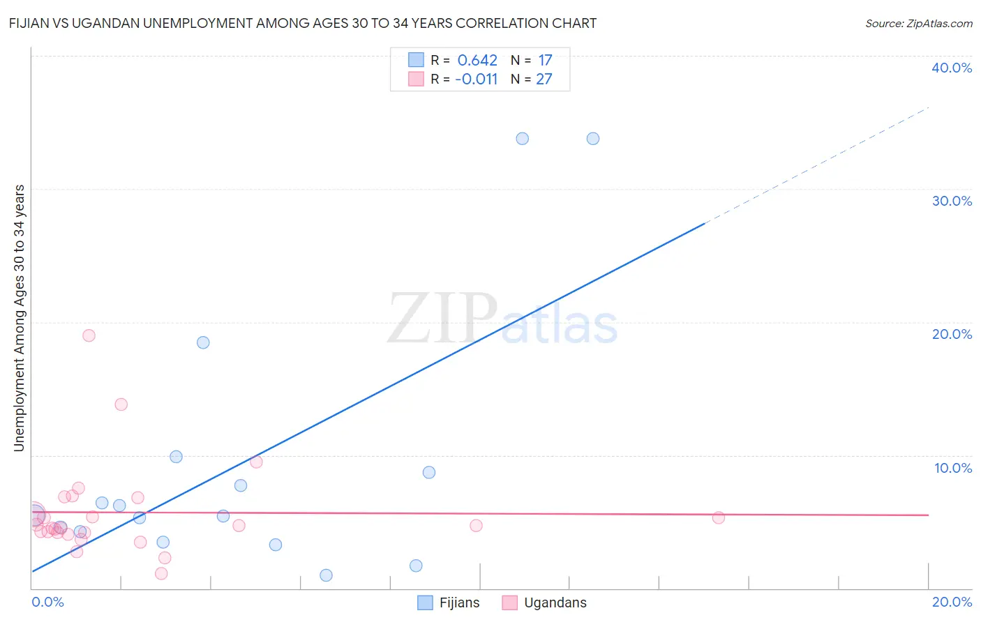 Fijian vs Ugandan Unemployment Among Ages 30 to 34 years
