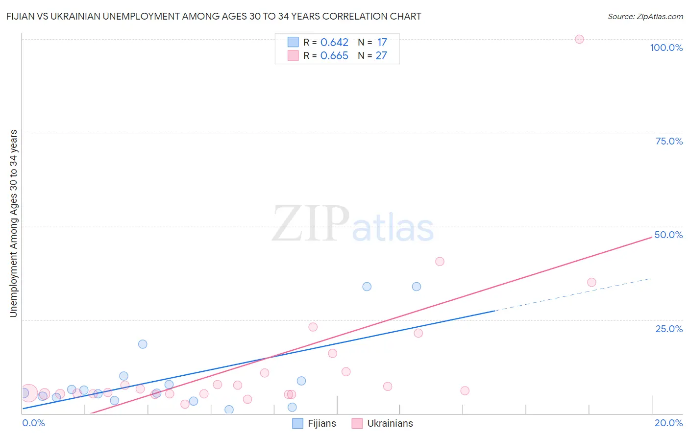 Fijian vs Ukrainian Unemployment Among Ages 30 to 34 years