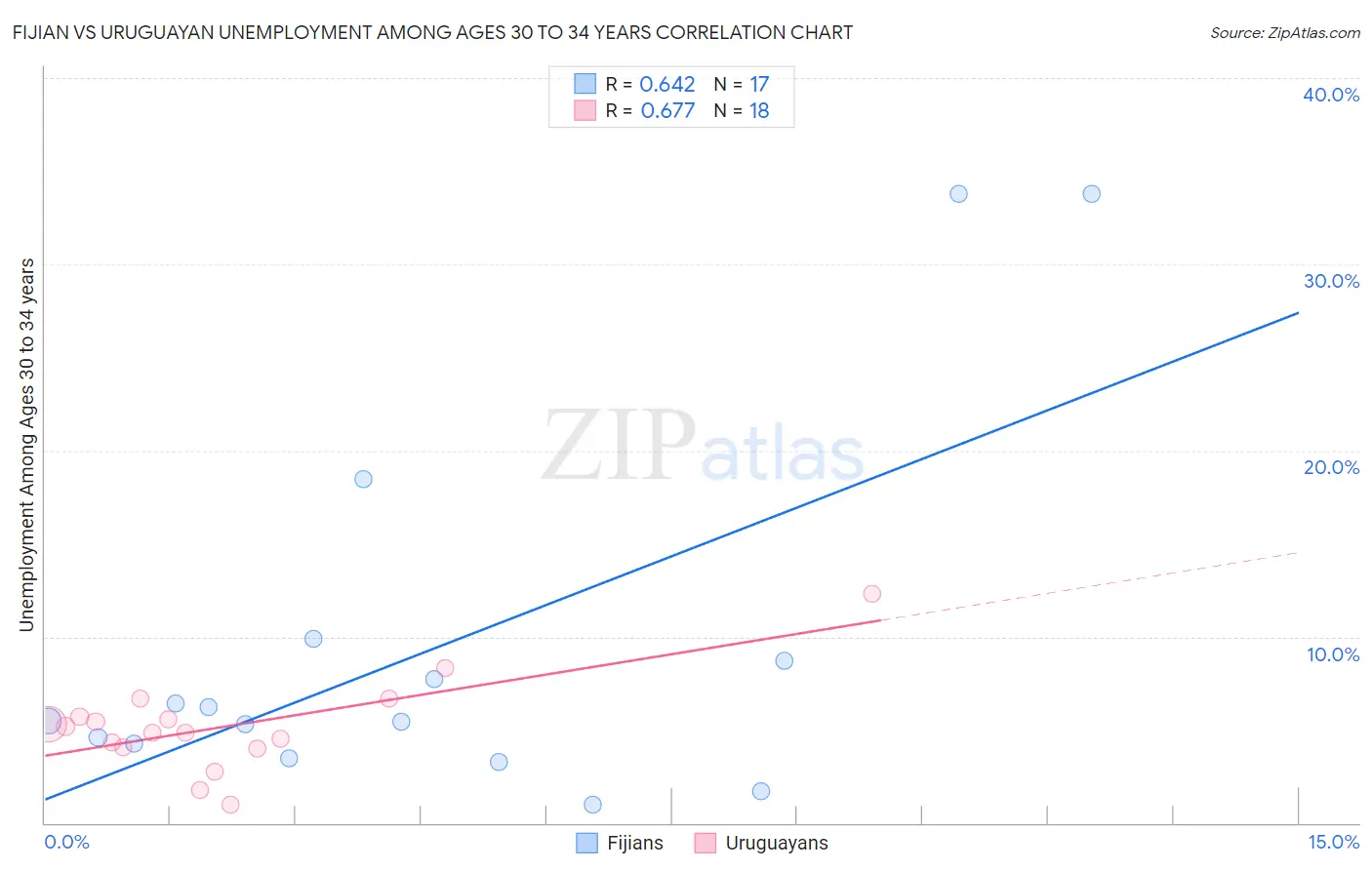 Fijian vs Uruguayan Unemployment Among Ages 30 to 34 years