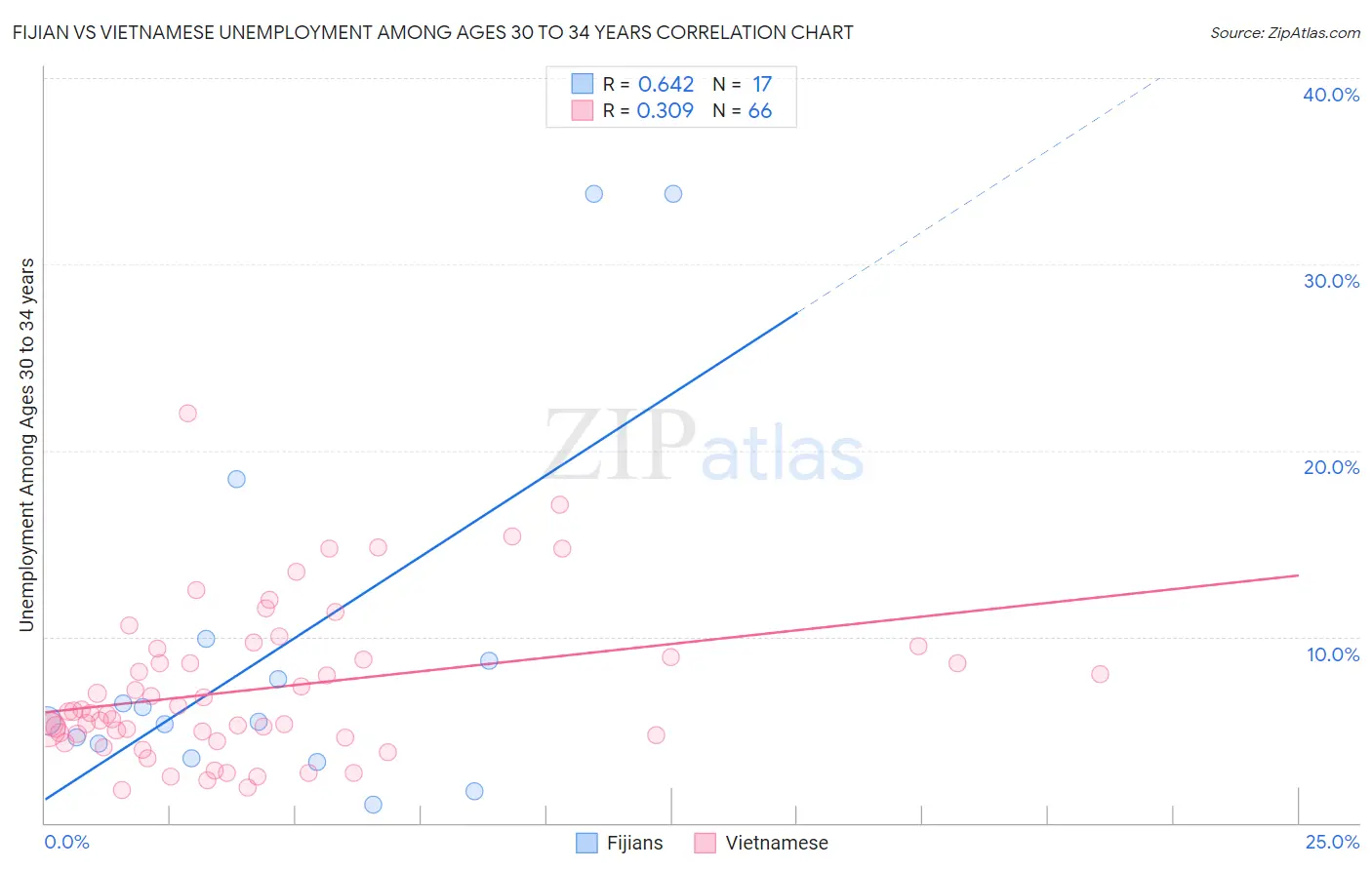 Fijian vs Vietnamese Unemployment Among Ages 30 to 34 years