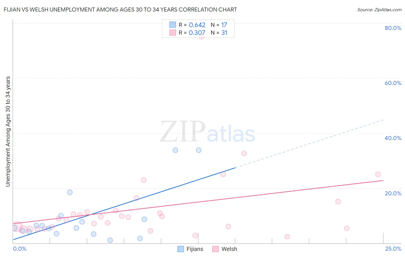Fijian vs Welsh Unemployment Among Ages 30 to 34 years