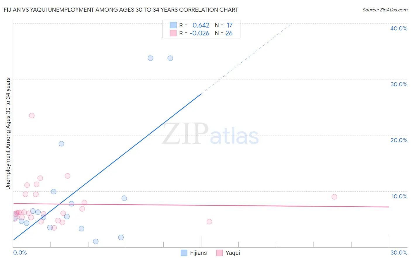 Fijian vs Yaqui Unemployment Among Ages 30 to 34 years