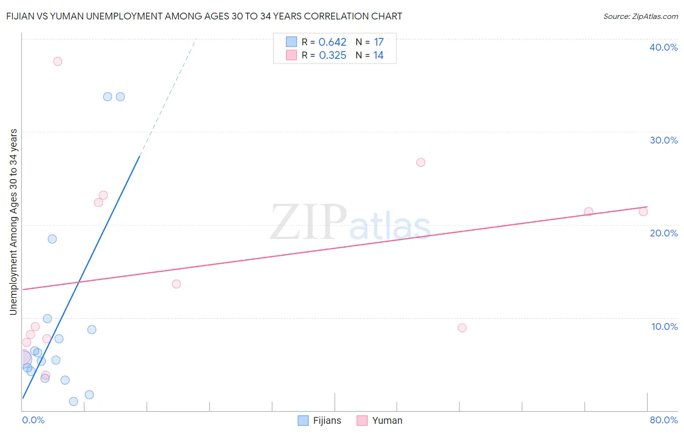 Fijian vs Yuman Unemployment Among Ages 30 to 34 years
