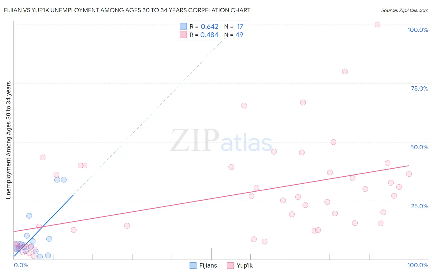 Fijian vs Yup'ik Unemployment Among Ages 30 to 34 years