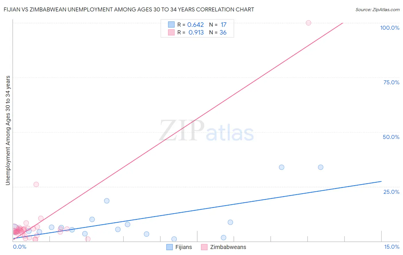 Fijian vs Zimbabwean Unemployment Among Ages 30 to 34 years