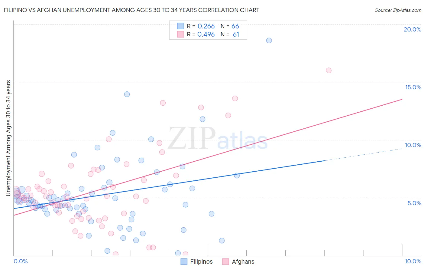 Filipino vs Afghan Unemployment Among Ages 30 to 34 years