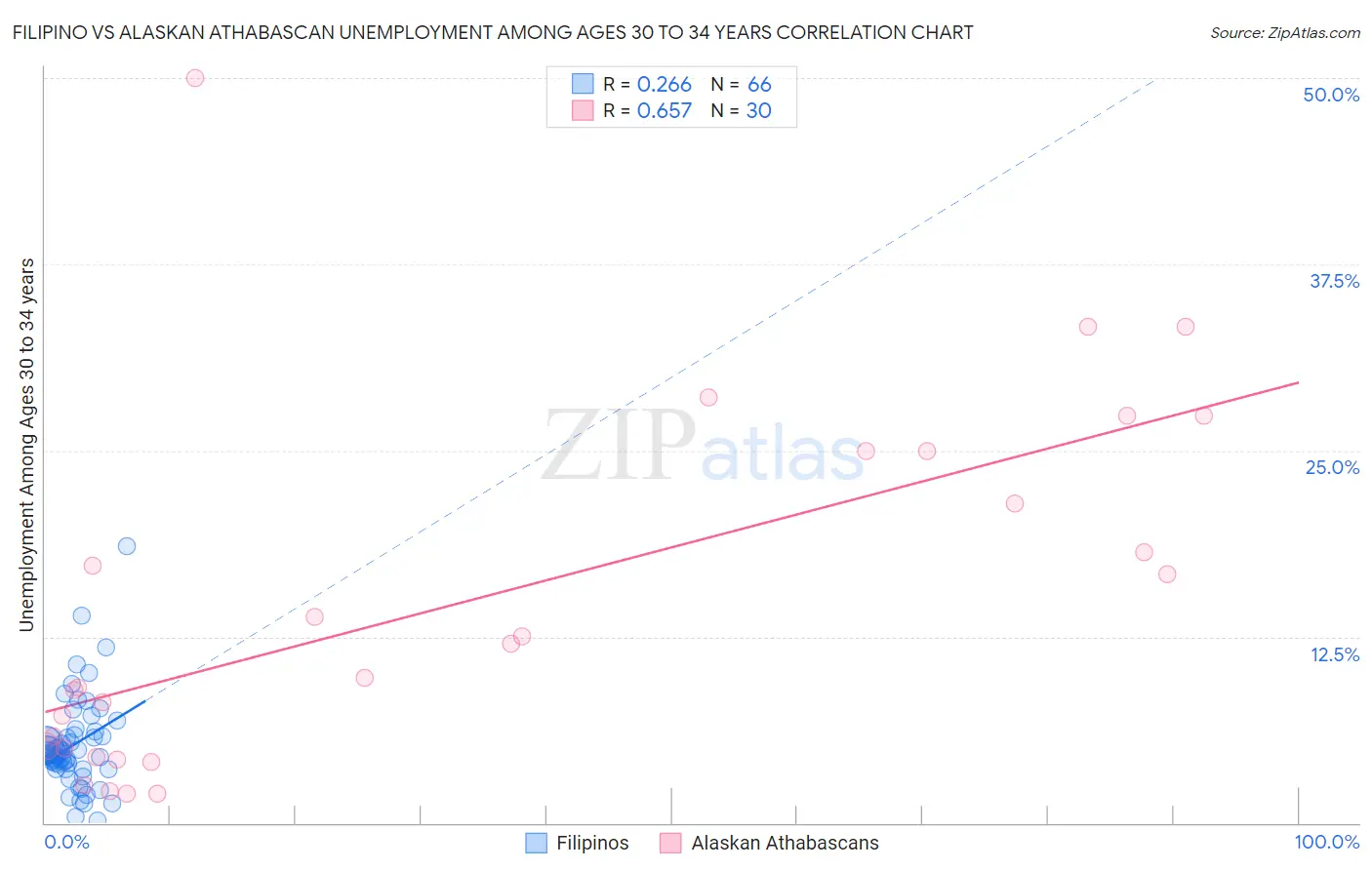 Filipino vs Alaskan Athabascan Unemployment Among Ages 30 to 34 years