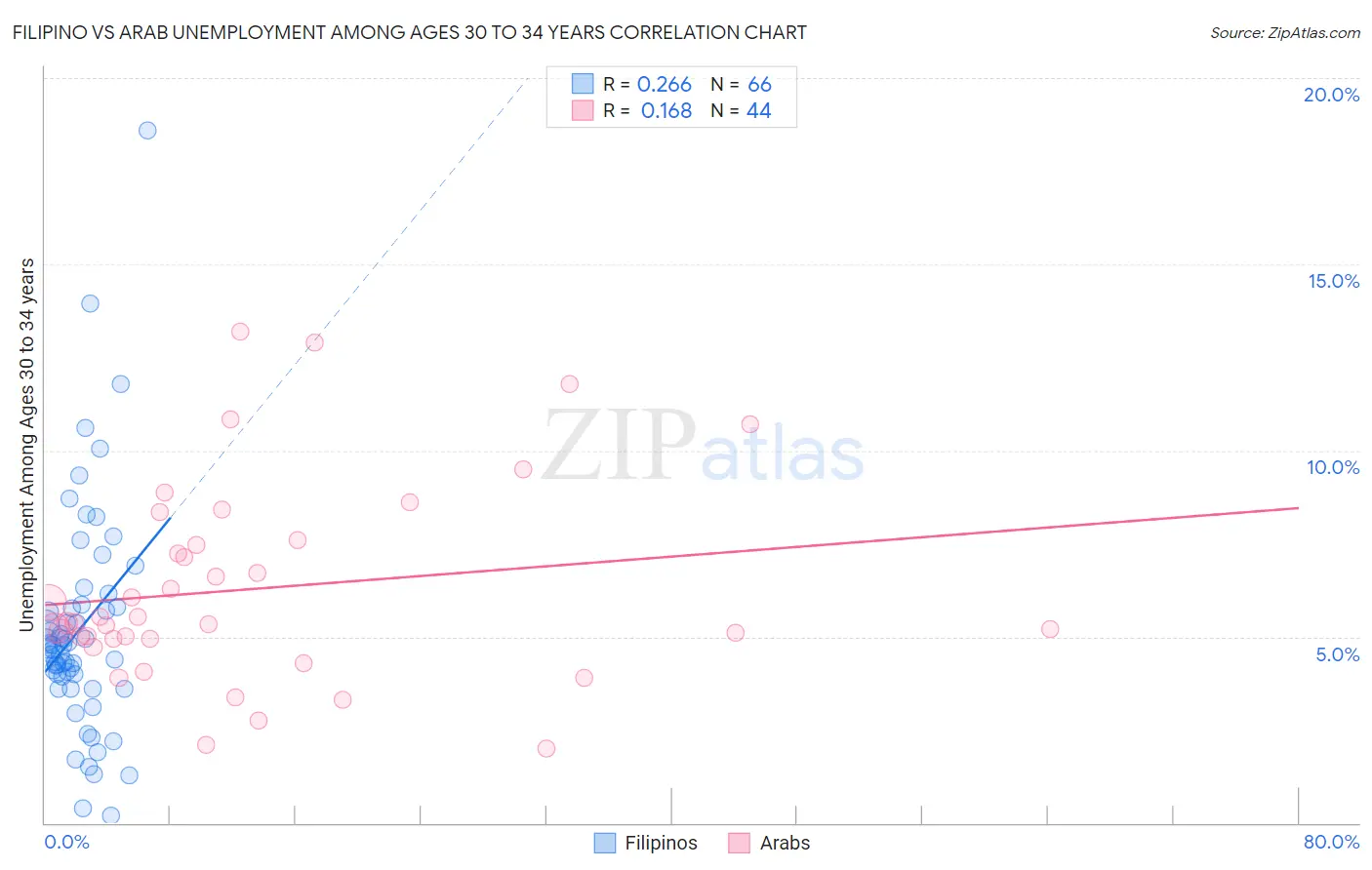 Filipino vs Arab Unemployment Among Ages 30 to 34 years