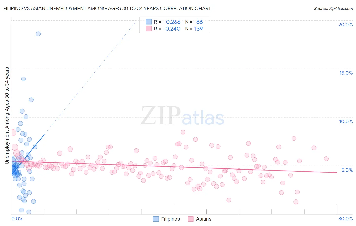 Filipino vs Asian Unemployment Among Ages 30 to 34 years