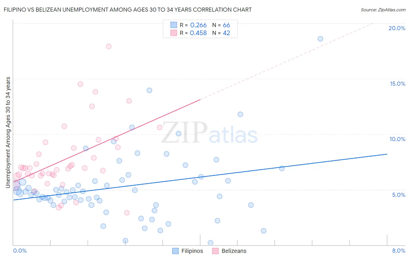 Filipino vs Belizean Unemployment Among Ages 30 to 34 years