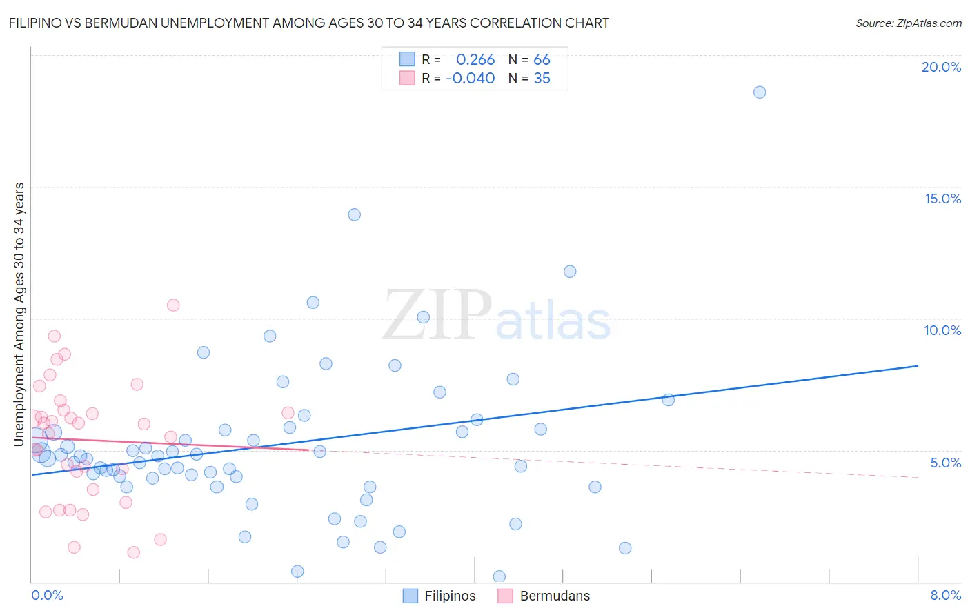 Filipino vs Bermudan Unemployment Among Ages 30 to 34 years