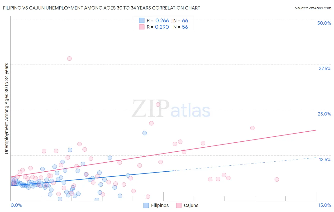 Filipino vs Cajun Unemployment Among Ages 30 to 34 years