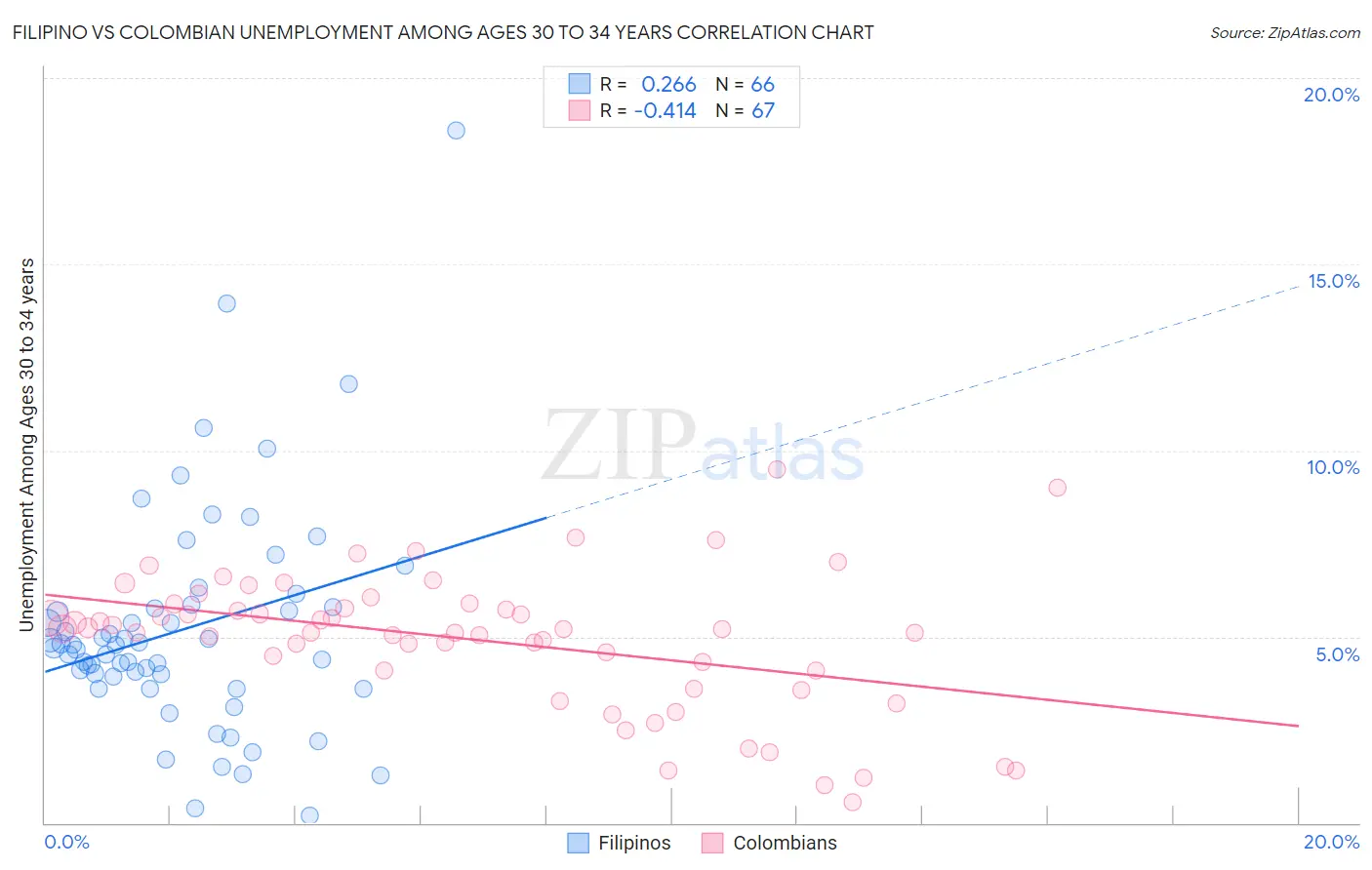 Filipino vs Colombian Unemployment Among Ages 30 to 34 years