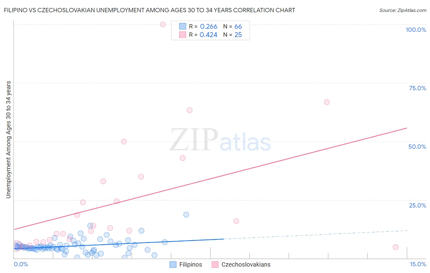 Filipino vs Czechoslovakian Unemployment Among Ages 30 to 34 years