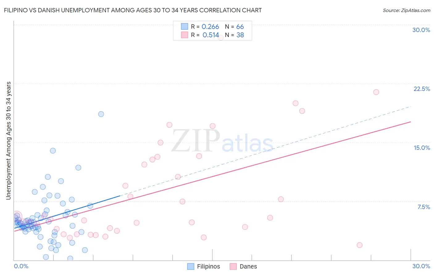 Filipino vs Danish Unemployment Among Ages 30 to 34 years