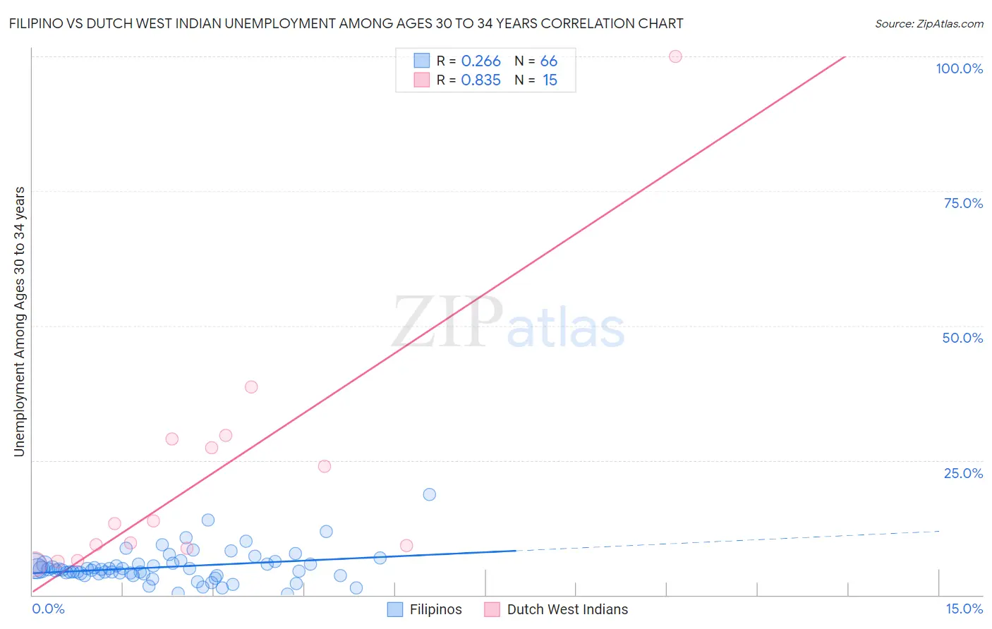 Filipino vs Dutch West Indian Unemployment Among Ages 30 to 34 years