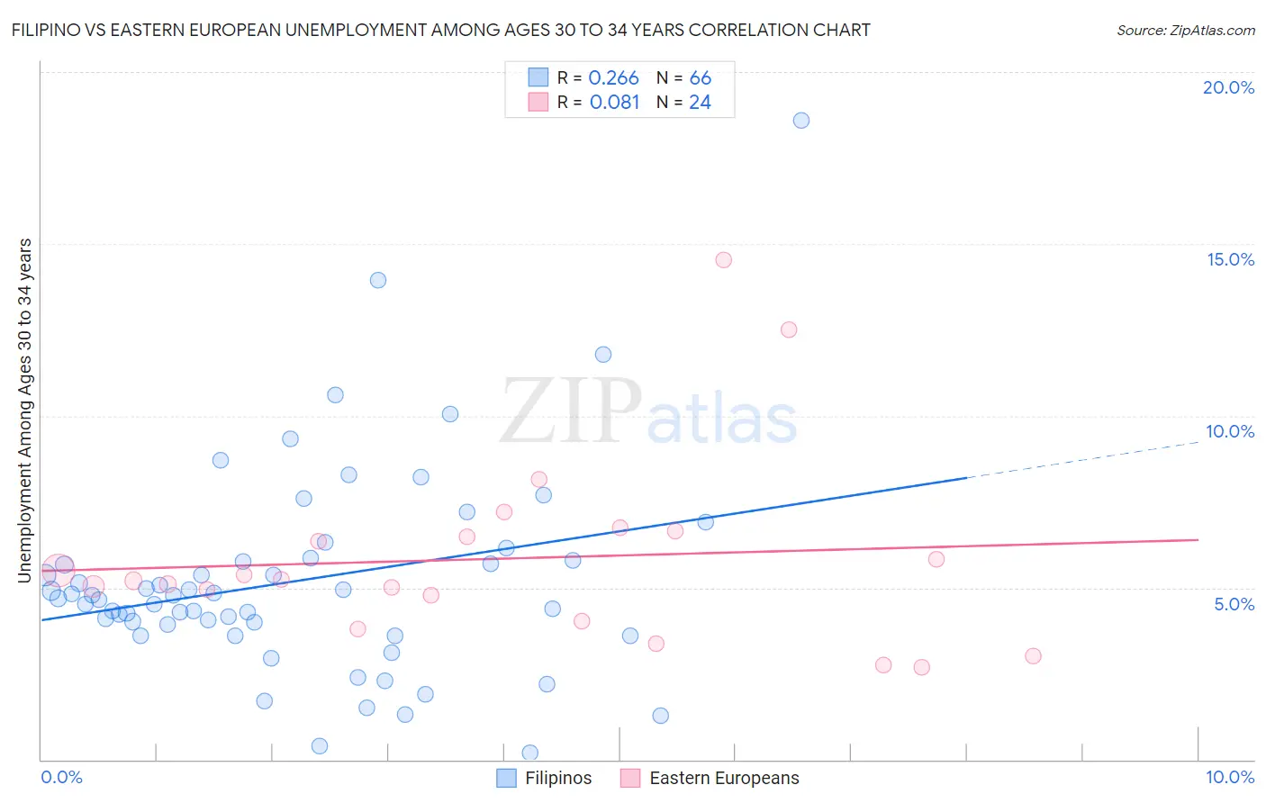 Filipino vs Eastern European Unemployment Among Ages 30 to 34 years