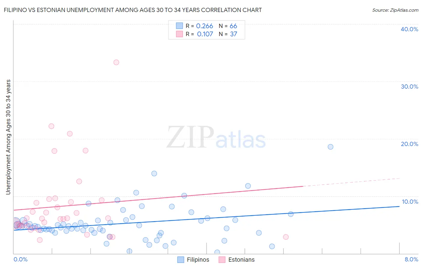 Filipino vs Estonian Unemployment Among Ages 30 to 34 years