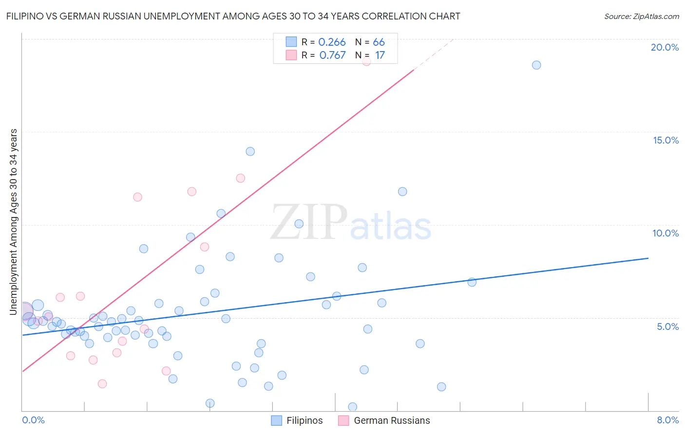 Filipino vs German Russian Unemployment Among Ages 30 to 34 years