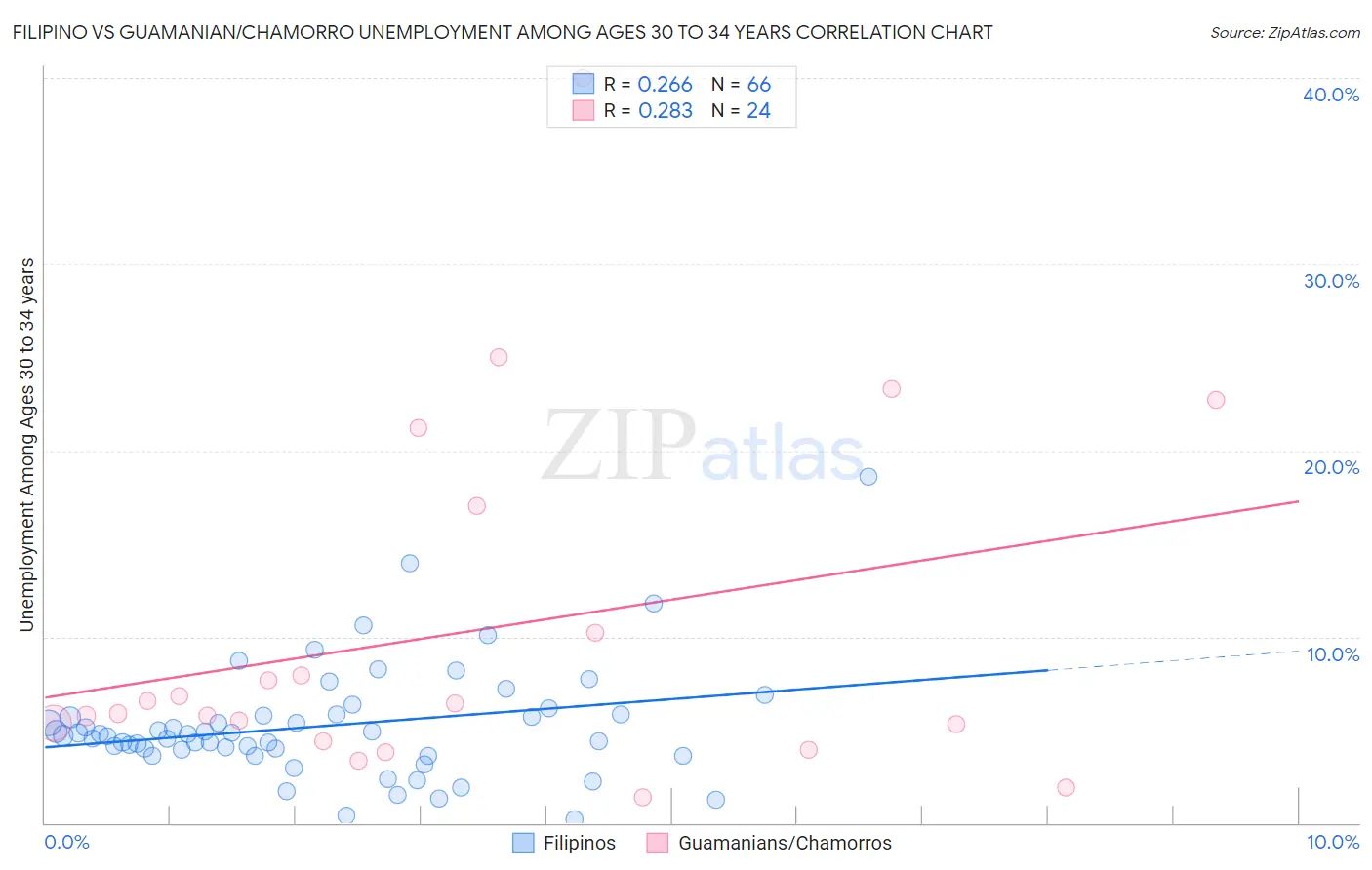 Filipino vs Guamanian/Chamorro Unemployment Among Ages 30 to 34 years