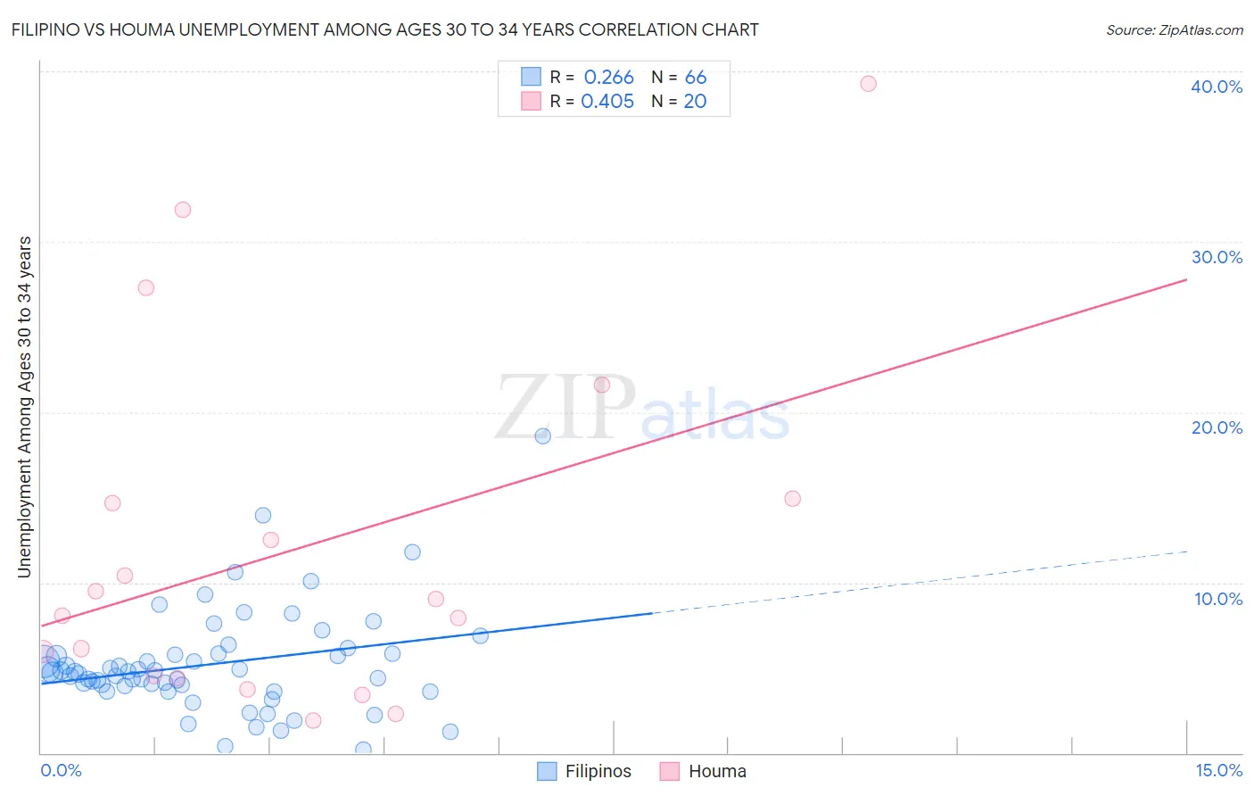 Filipino vs Houma Unemployment Among Ages 30 to 34 years
