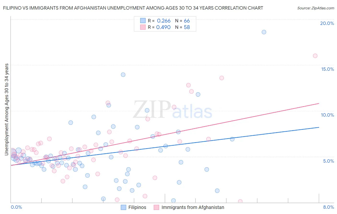 Filipino vs Immigrants from Afghanistan Unemployment Among Ages 30 to 34 years