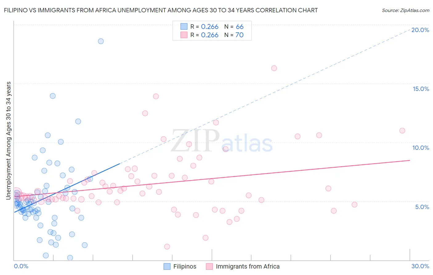 Filipino vs Immigrants from Africa Unemployment Among Ages 30 to 34 years