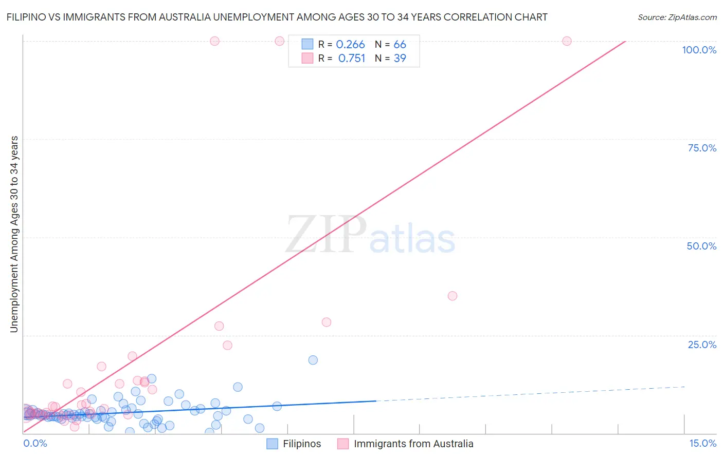 Filipino vs Immigrants from Australia Unemployment Among Ages 30 to 34 years