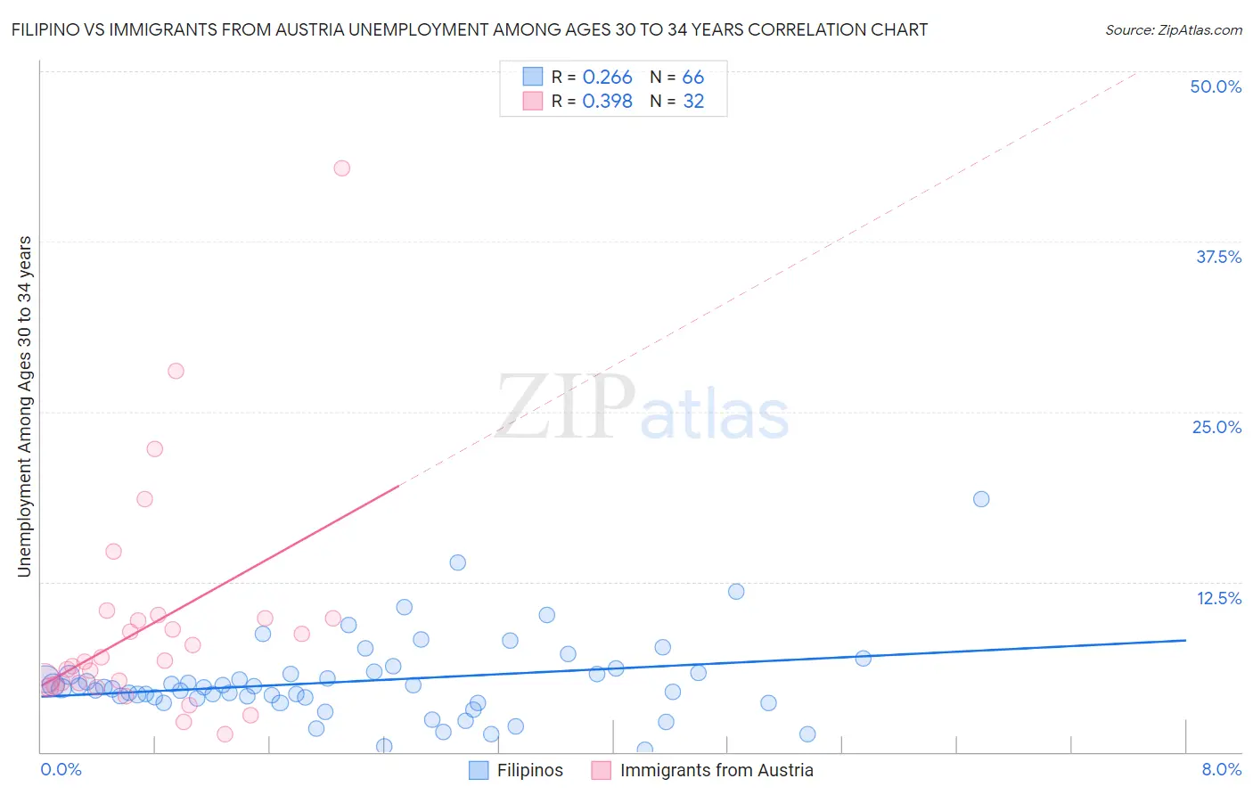 Filipino vs Immigrants from Austria Unemployment Among Ages 30 to 34 years