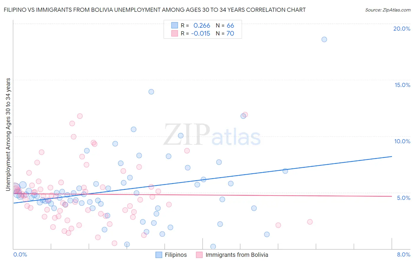 Filipino vs Immigrants from Bolivia Unemployment Among Ages 30 to 34 years