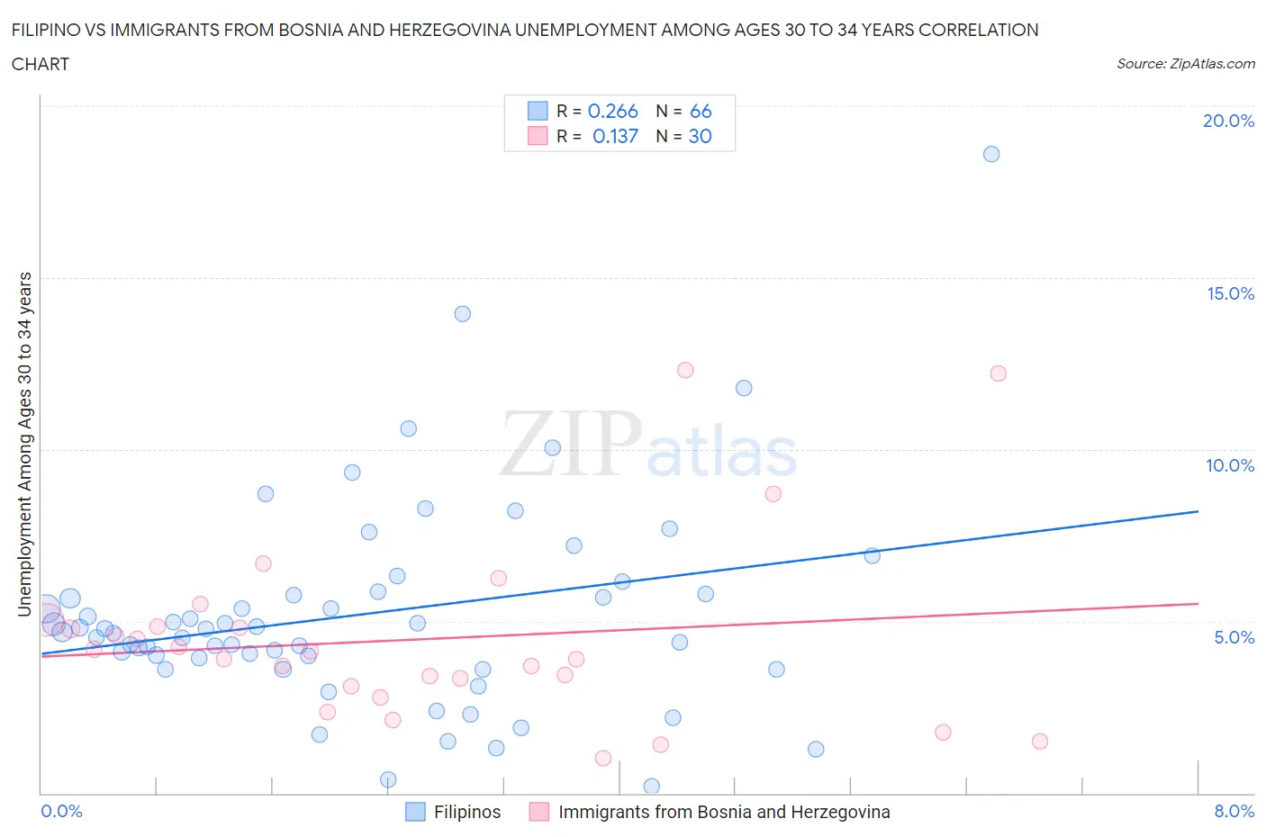 Filipino vs Immigrants from Bosnia and Herzegovina Unemployment Among Ages 30 to 34 years