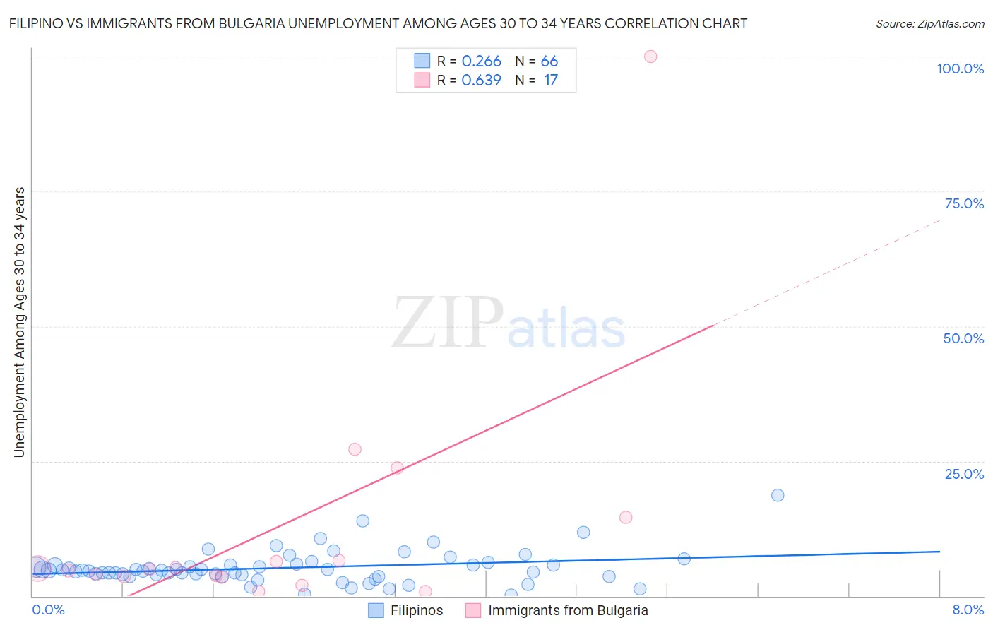 Filipino vs Immigrants from Bulgaria Unemployment Among Ages 30 to 34 years